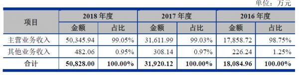 净利润年均增长70%,上市后急跌80%,「天准科技」业绩上演“过山车” | 遍览科创板