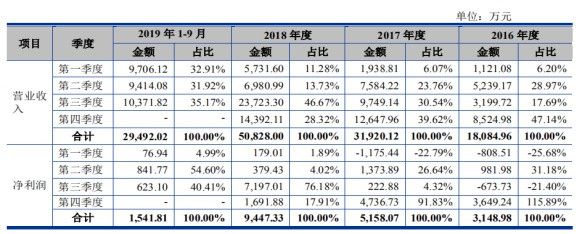 净利润年均增长70%,上市后急跌80%,「天准科技」业绩上演“过山车” | 遍览科创板