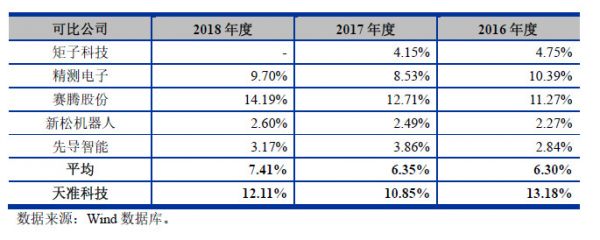 净利润年均增长70%,上市后急跌80%,「天准科技」业绩上演“过山车” | 遍览科创板