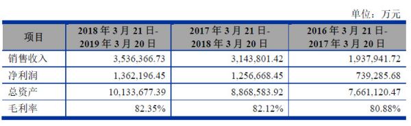 净利润年均增长70%,上市后急跌80%,「天准科技」业绩上演“过山车” | 遍览科创板