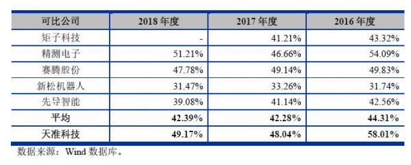 净利润年均增长70%,上市后急跌80%,「天准科技」业绩上演“过山车” | 遍览科创板
