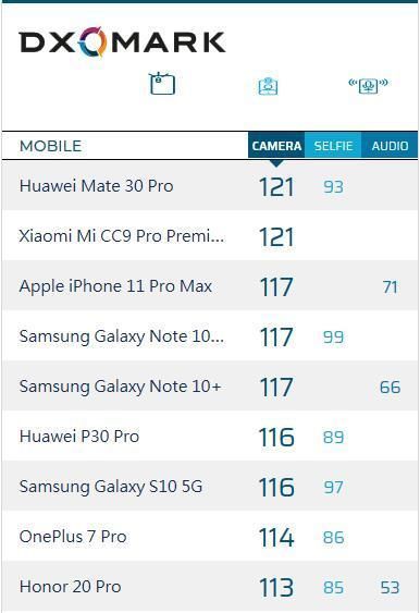 切忌有用即真理:我们缘何要理性看待DxOMark排名?