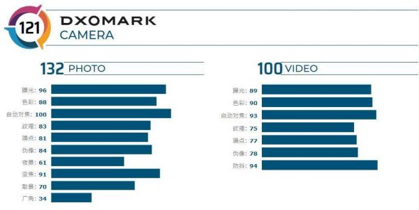 切忌有用即真理:我们缘何要理性看待DxOMark排名?
