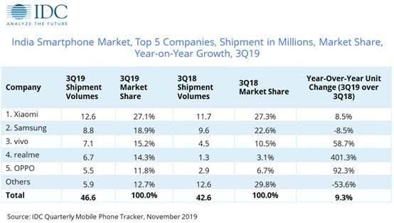 印度三季度手机市场:中国品牌占七成份额,小米市场占比最高