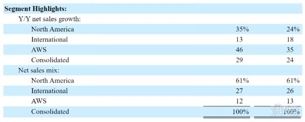 云业务成第一业绩引擎！深扒美国三大科技巨头季报，微软增长最猛