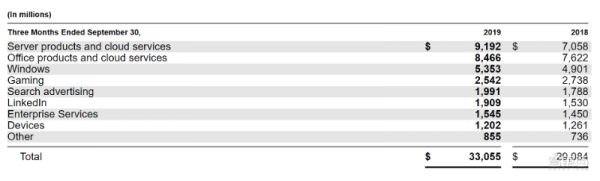 云业务成第一业绩引擎!深扒美国三大科技巨头季报,微软增长最猛