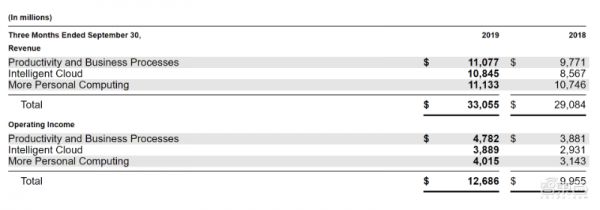 云业务成第一业绩引擎!深扒美国三大科技巨头季报,微软增长最猛