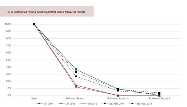 越南创业市场里的那些潜力股