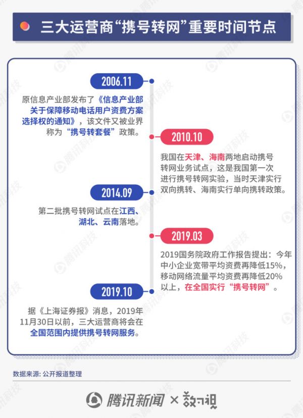 “携号转网”12月1日正式施行,你的运营商换不换?