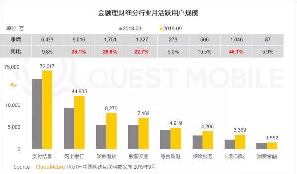 QuestMobile中国网民理财保险需求洞察报告:支付成了入口,记账、理财、保险搭车狂奔