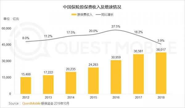 QuestMobile中国网民理财保险需求洞察报告:支付成了入口,记账、理财、保险搭车狂奔