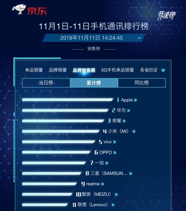 iPhone11成双十一大赢家：苹果喜忧参半