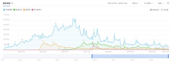知料 | 谁将打败《王者荣耀》?