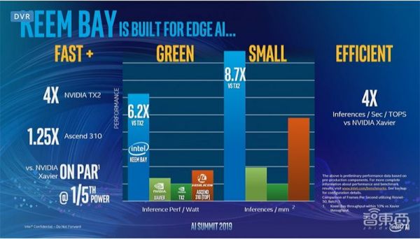 英特尔甩出视觉推理新杀器,性能超英伟达,大秀首款云端AI商用芯