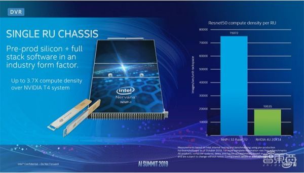英特尔甩出视觉推理新杀器,性能超英伟达,大秀首款云端AI商用芯