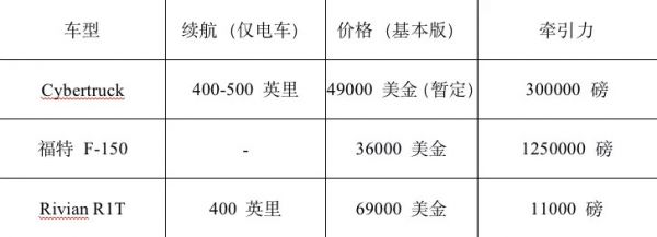 特斯拉下一站——皮卡,赛博朋克