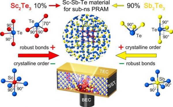 下一代存储的选择，国产相变材料进展如何？