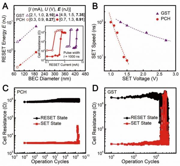 下一代存储的选择，国产相变材料进展如何？