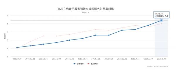 腾讯音乐娱乐集团财报：音乐付费开始提速，但好戏才刚刚开始