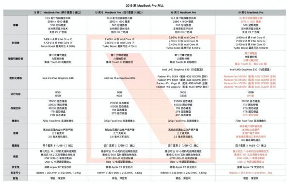 16 英寸 MacBook Pro 上手体验:苹果重新拥抱专业级用户