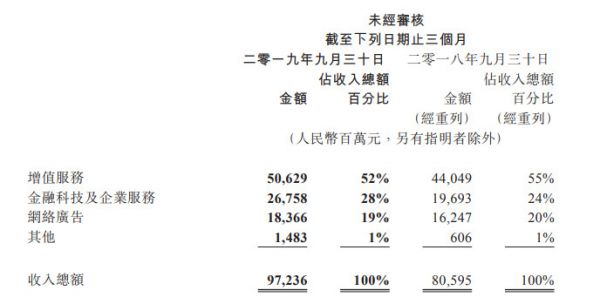 腾讯三季报文娱业务全扫描:游戏收入260亿元,视频会员破亿