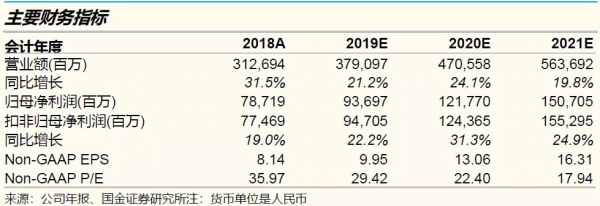 腾讯2019年三季报：金融科技迅速扩张，游戏业务比看上去更好