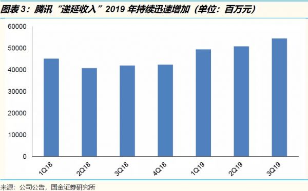 腾讯2019年三季报：金融科技迅速扩张，游戏业务比看上去更好