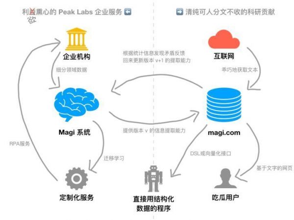 Magi 火了：搜索引擎界的一股清流