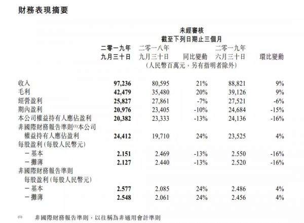 腾讯Q3财报分析:QQ用户下跌,整体营收不及预期