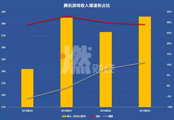 第三季度财报已出,腾讯换血情况如何