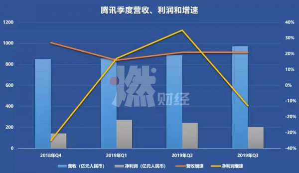 第三季度财报已出,腾讯换血情况如何