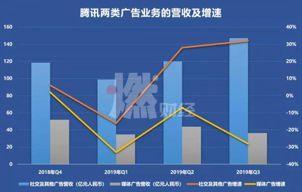 第三季度财报已出,腾讯换血情况如何