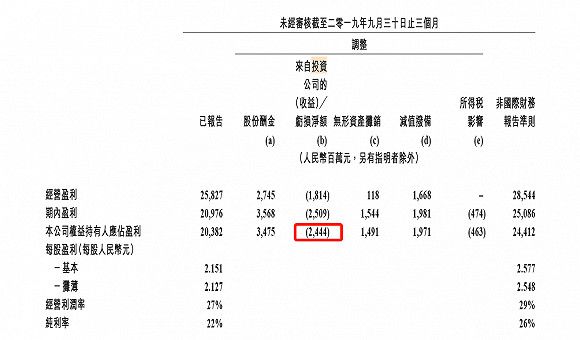 双准则下净利润“冰火两重天”,是什么“拖累”了腾讯三季报?