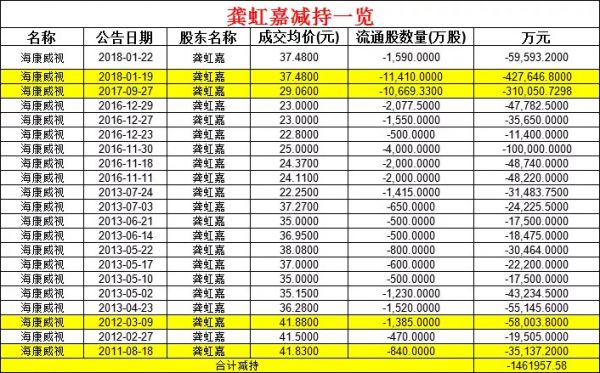 146亿，“套现之王”遭立案调查，3000亿海康威视跌落神坛？