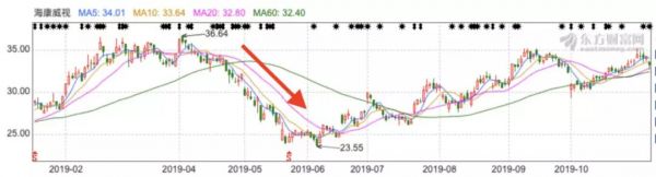 146亿，“套现之王”遭立案调查，3000亿海康威视跌落神坛？