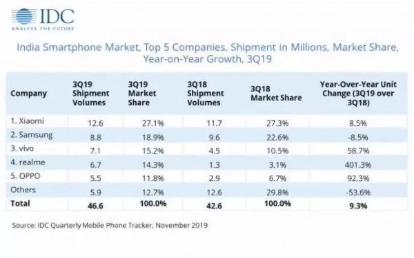 小米的外患:Ov印度“步步高”