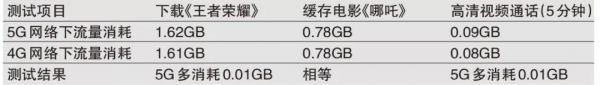 实测:5G比4G会多耗费流量吗?