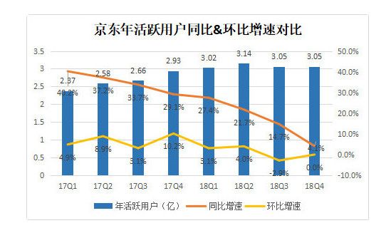 业绩快报丨京东Q3用户、营收重回增长轨道,京东健康完成A轮优先股融资