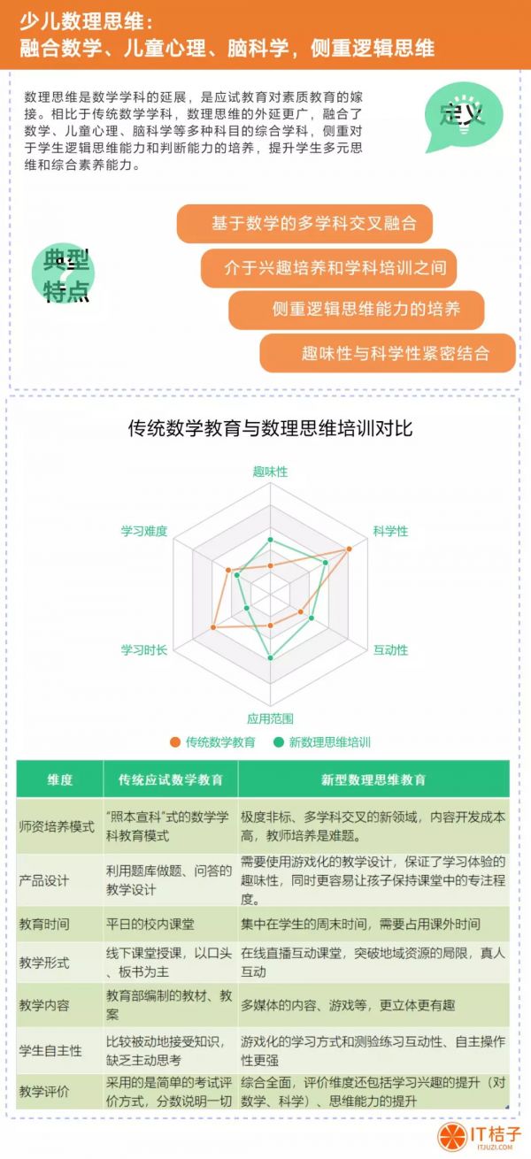 融资超 20 亿,少儿数理思维成教育赛道新热点