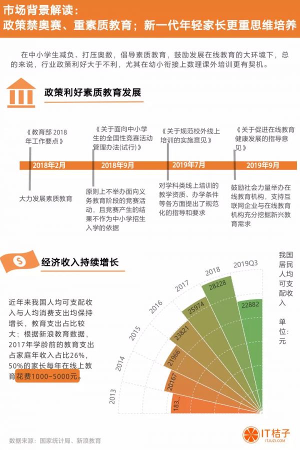融资超 20 亿,少儿数理思维成教育赛道新热点