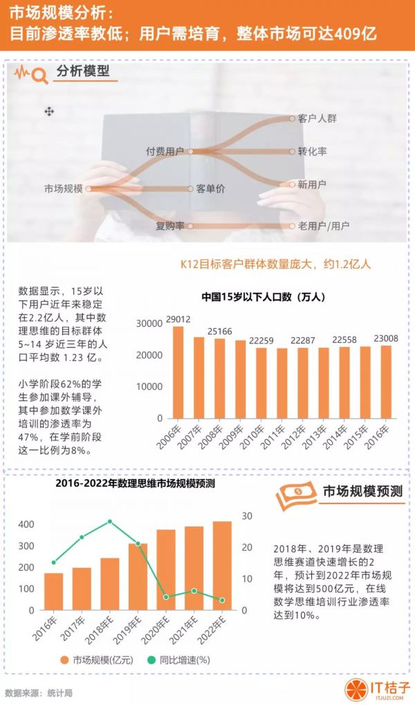 融资超 20 亿,少儿数理思维成教育赛道新热点