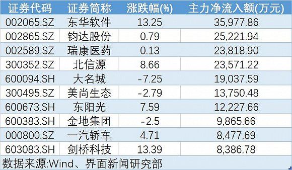 本周超900亿元主力资金出逃,格力电器遭大幅抛售