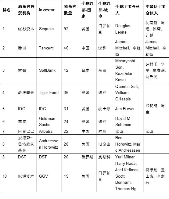 胡润全球独角兽活跃投资机构榜:红杉腾讯软银前三