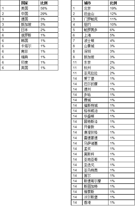 胡润全球独角兽活跃投资机构榜:红杉腾讯软银前三