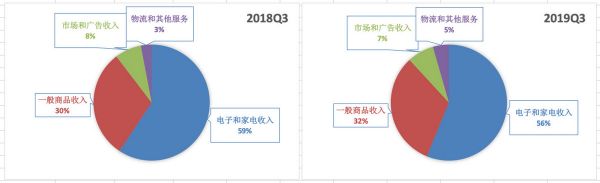 走出第三次市值低谷，京东站在半山腰