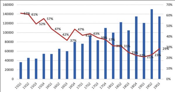 走出第三次市值低谷，京东站在半山腰