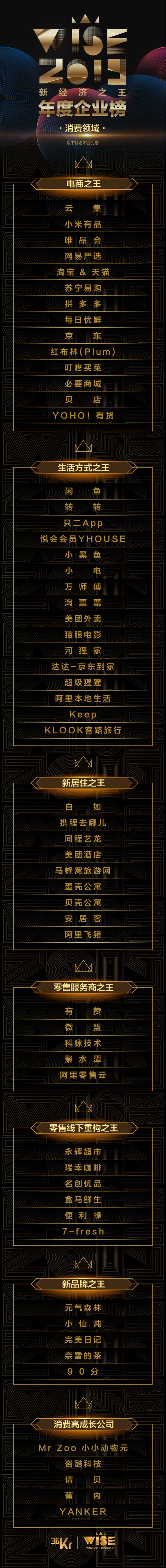 重磅！36氪发布 2019 年「新经济之王」消费、教育、文娱榜单