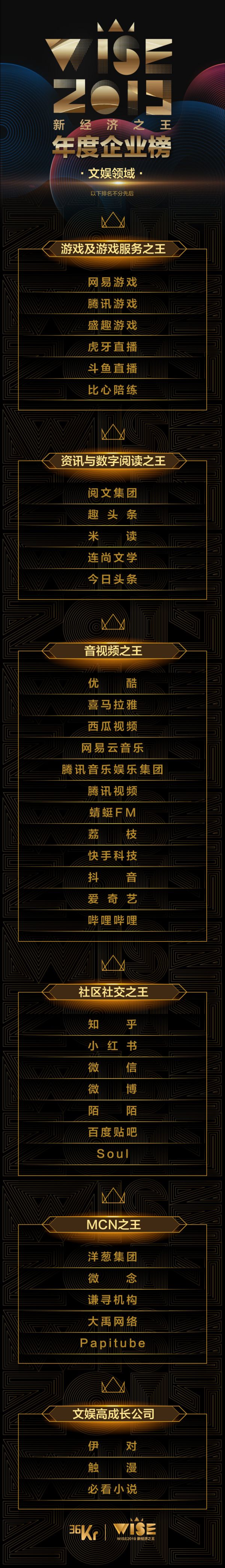 重磅！36氪发布 2019 年「新经济之王」消费、教育、文娱榜单