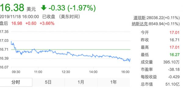业绩快报 | B站Q3营收18.6亿元:非游戏收入占比50% ,广告收入逆势上涨