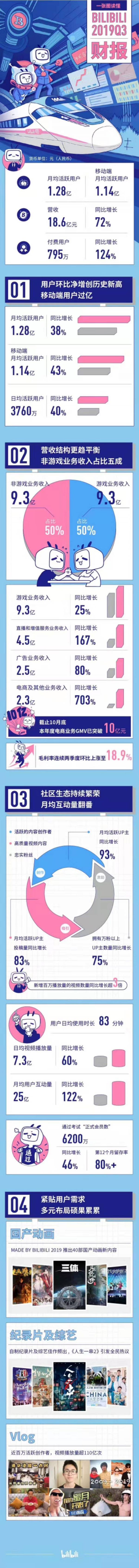 哔哩哔哩第三季度营收18.59亿元，同比增长72%
